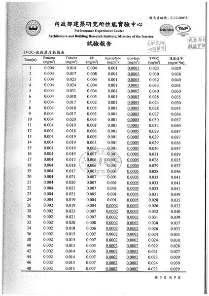 建材揮發性有機逸散物甲醛&TVOC試驗報告06