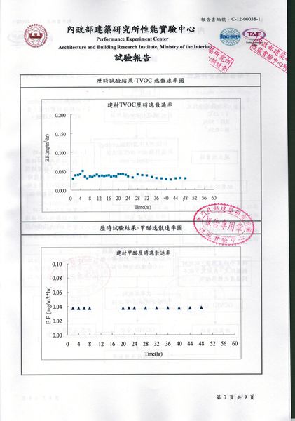 建材揮發性有機逸散物甲醛&TVOC試驗報告08